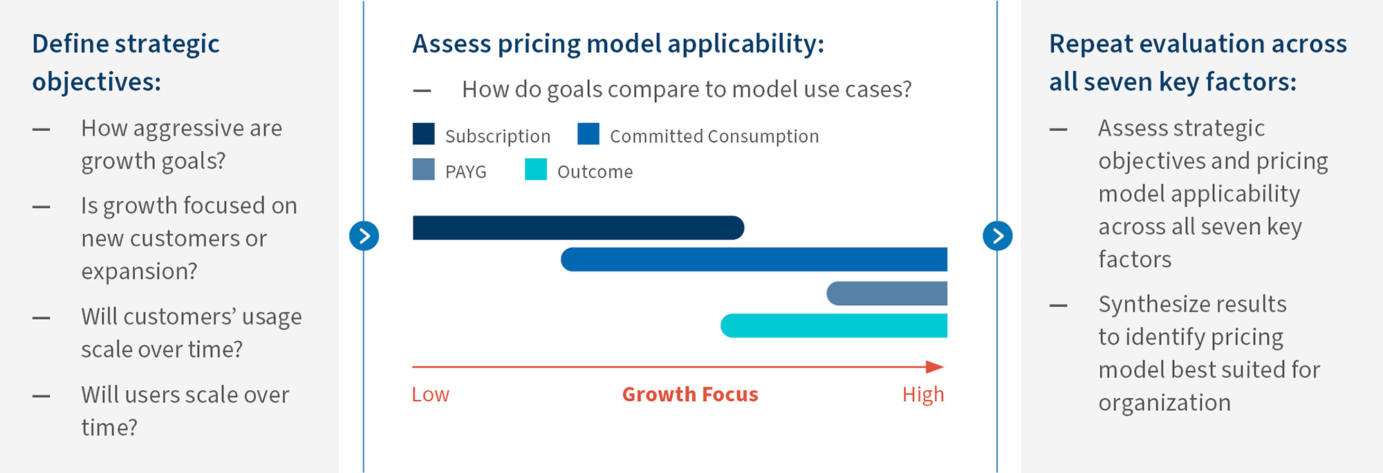 Framework outlining strategic objectives, pricing model assessment and evaluation across key business factors.