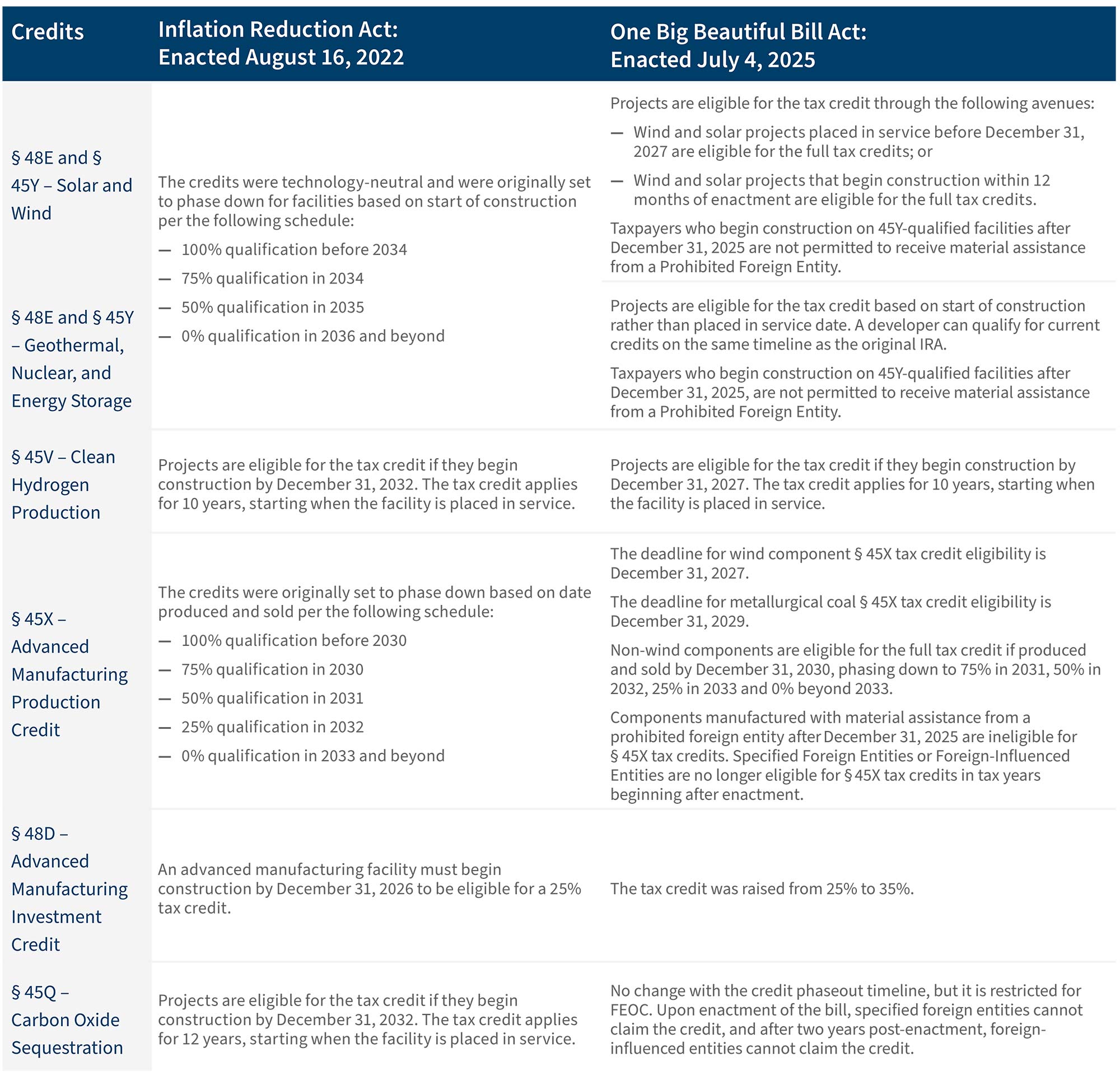Comparison table outlining changes to U.S. clean energy tax credits under the Inflation Reduction Act and One Big Beautiful Bill Act.
