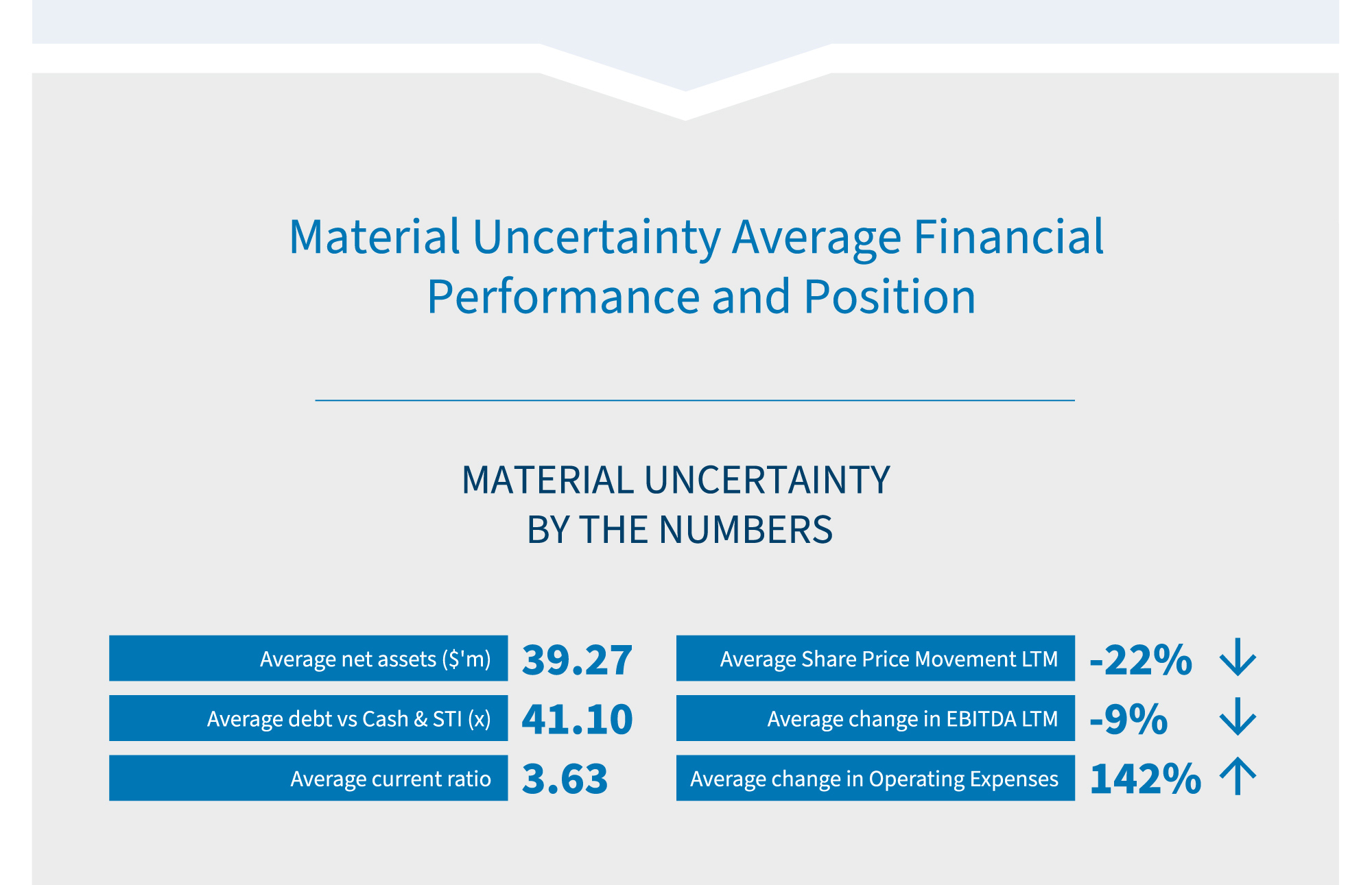 Inforgraphic - material uncertainty average financial performance and position.
