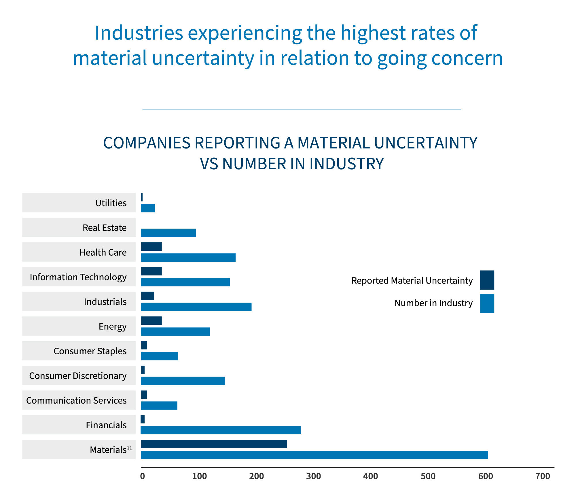 Graph - industries experiencing the highest rates of material uncertainty in relation to going concern.