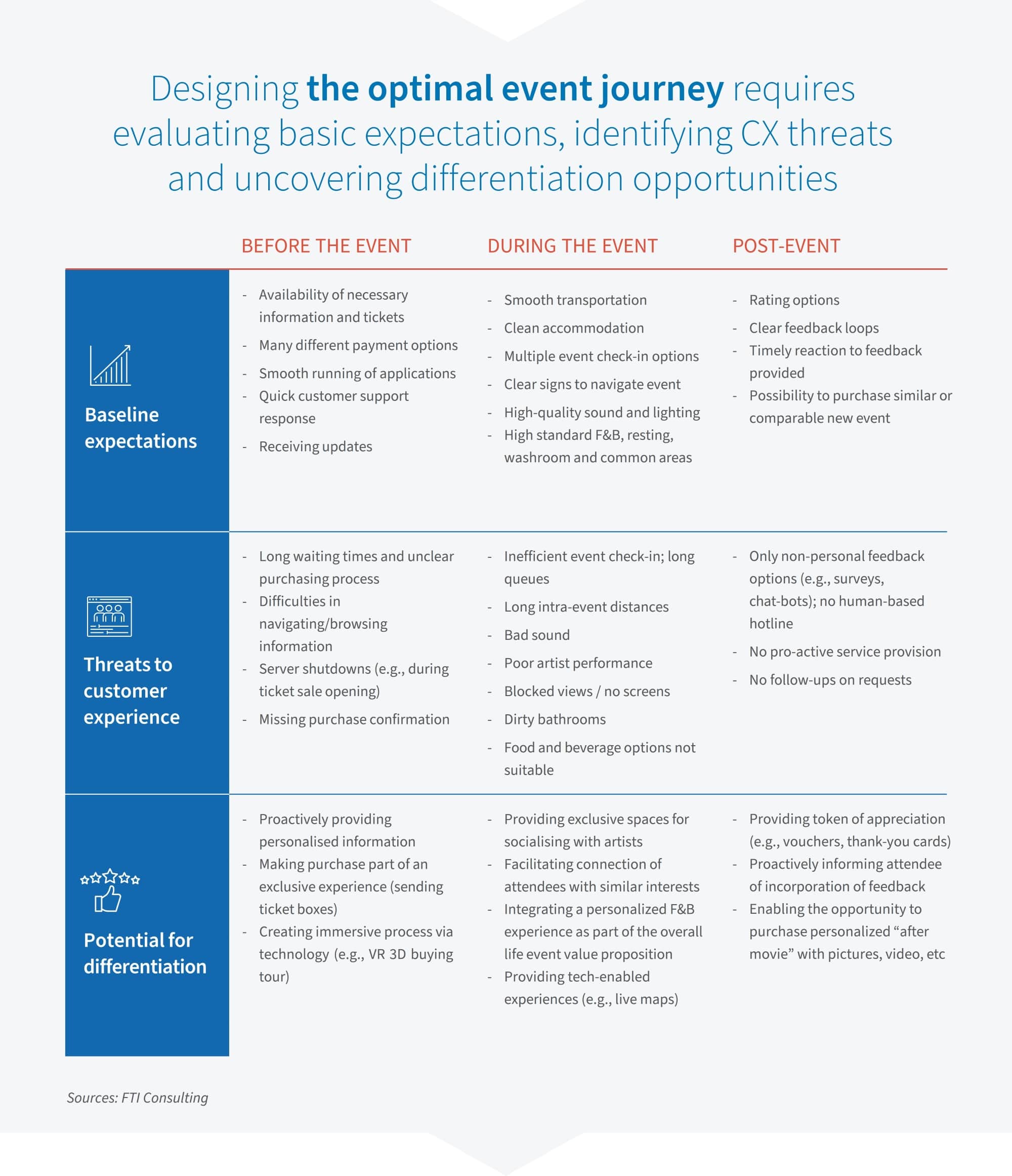 Table outlining event journey with baseline expectations, CX threats, and opportunities for differentiation before, during, and after events.