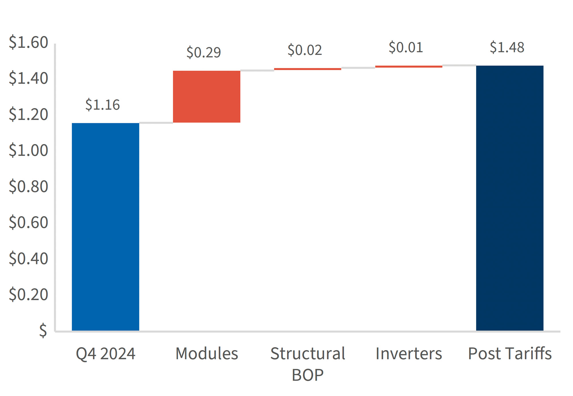 Waterfall chart showing cost increase from Q4 2024 to post-tariffs, driven mainly by module, BOP, and inverter tariffs.