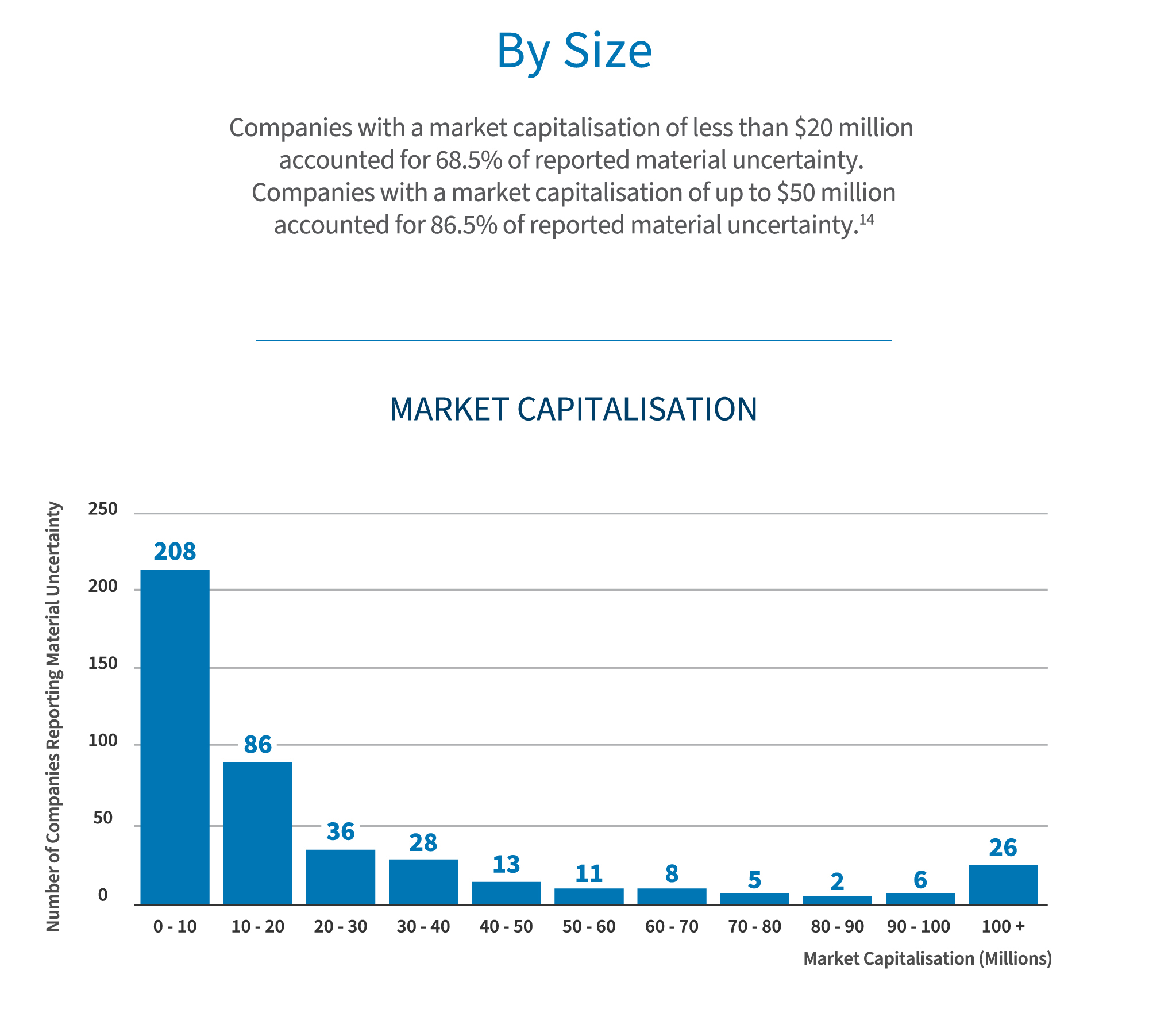 Bar chart showing material uncertainty by market cap, with most reports from companies under $20M, peaking at 208 for $0–10M.