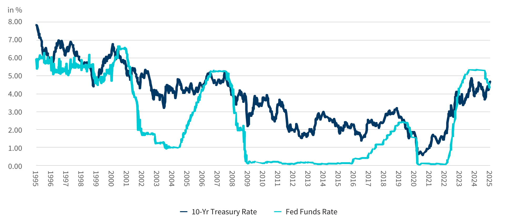 10-Year Treasury rate vs. Fed funds rate 1995 to 2025