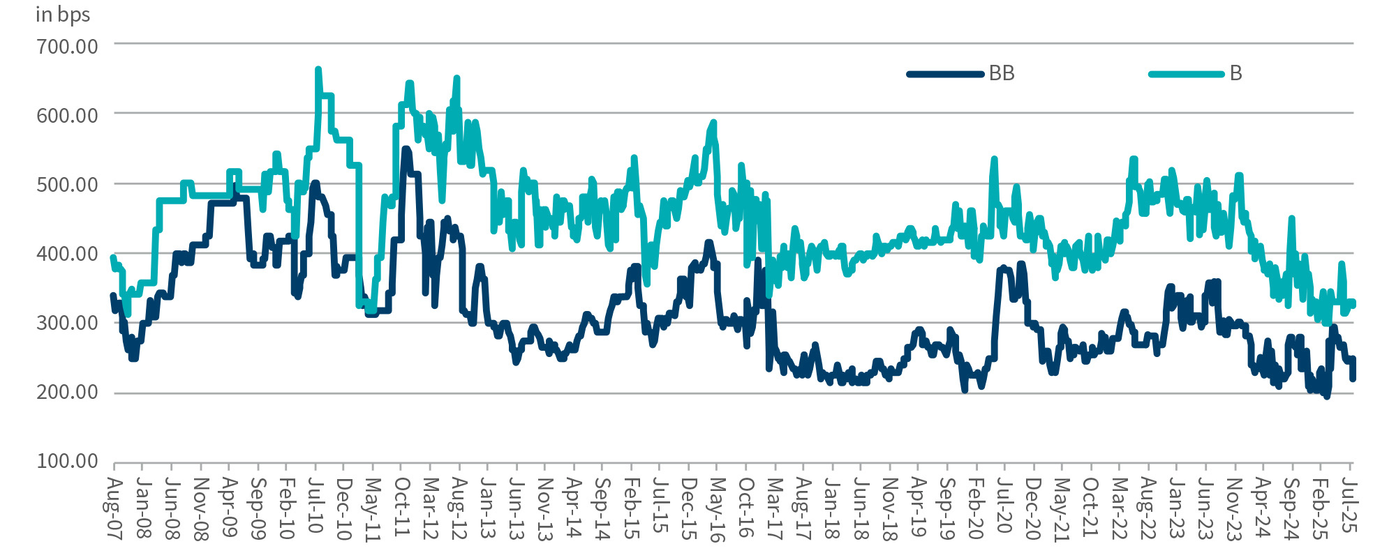 Line graph of LMT trends with and without distressed LMEs from Oct 2017 to Jun 2025, showing market divergence.