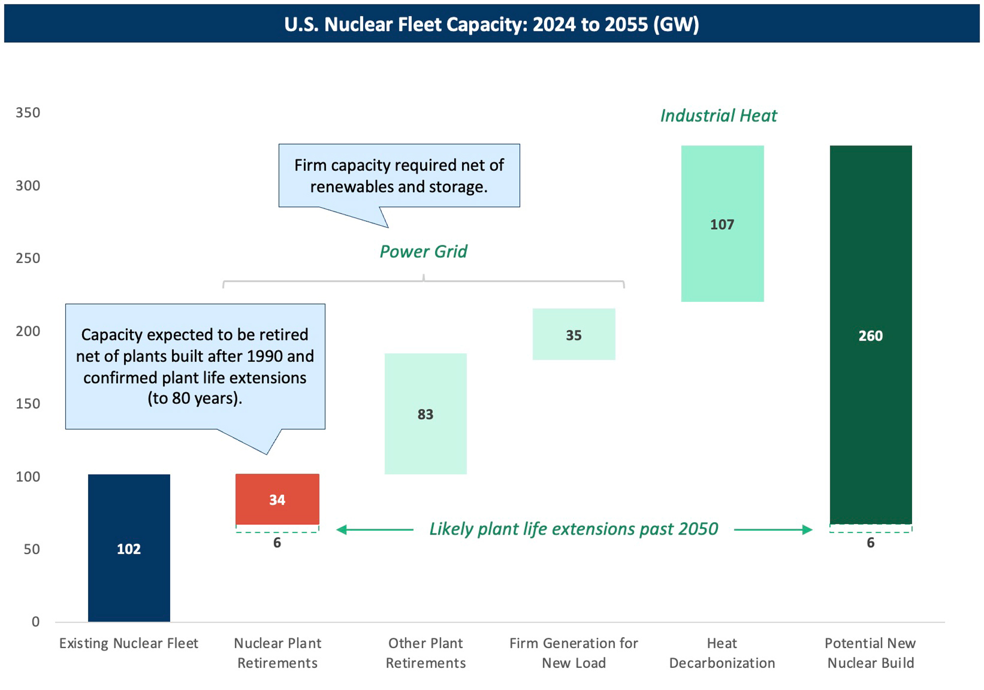 FTI Consulting U.S. Nuclear Fleet Capacity Forecast to 2055 (GW)