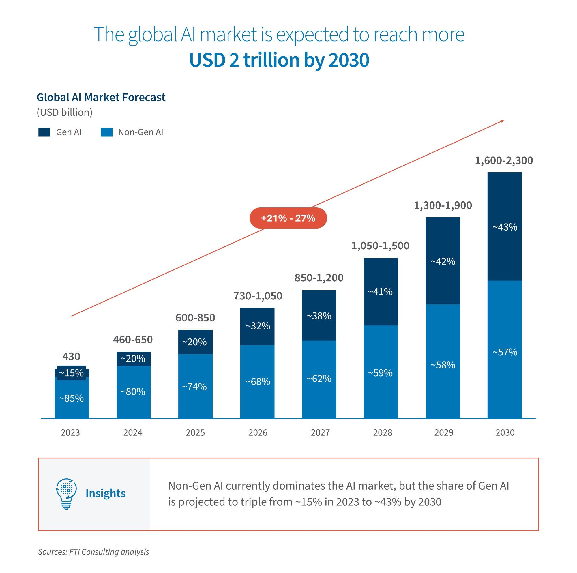 ar chart showing global AI market growth from USD 430B in 2023 to USD 1.6–2.3T by 2030, with Gen AI share rising to ~43%.