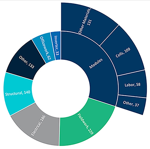 Solar Shock How New Tariffs Could Reshape US Utility Scale Deployment Figure 2