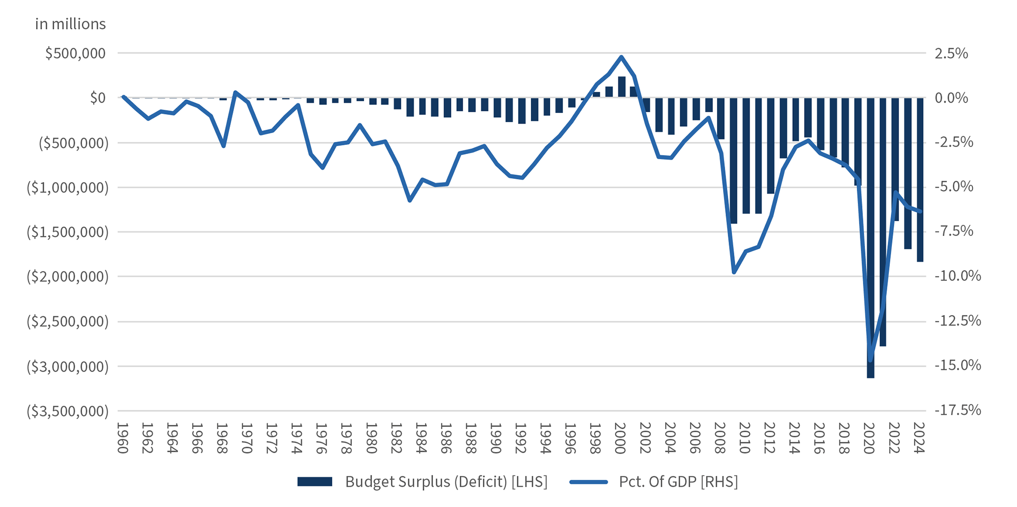 U.S. Federal Budget Surplus (Deficit)