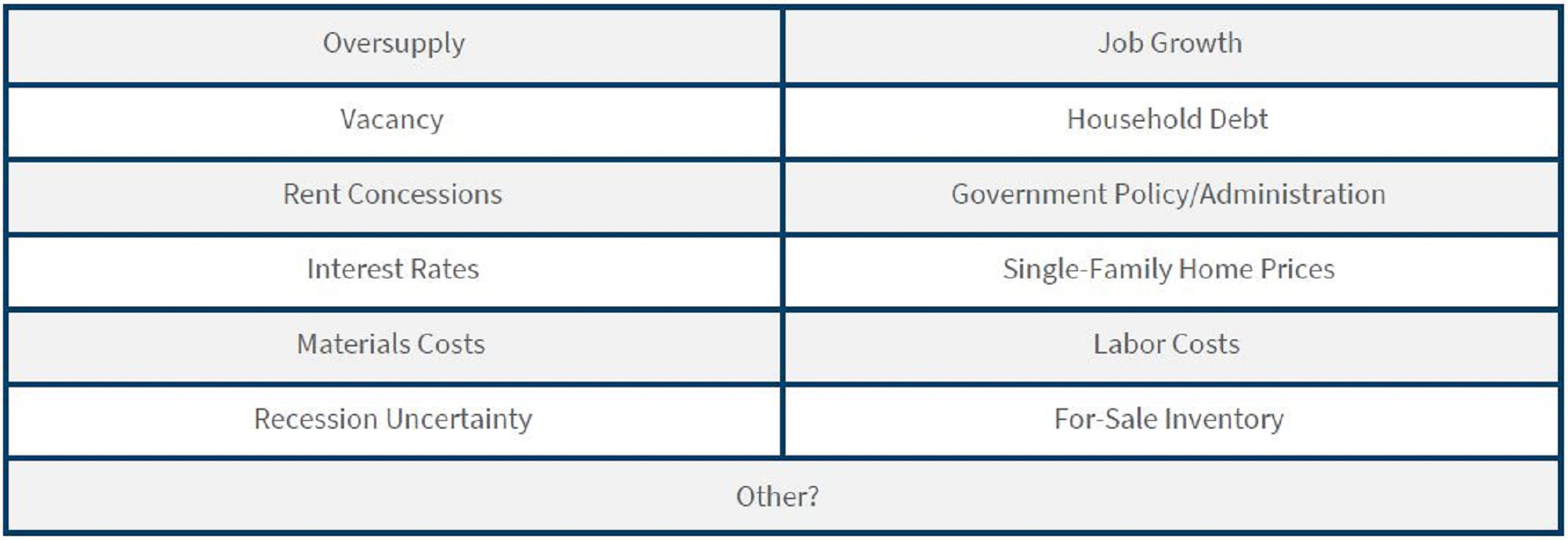 Which considerations do you think will have the biggest impact on multifamily rental assets?