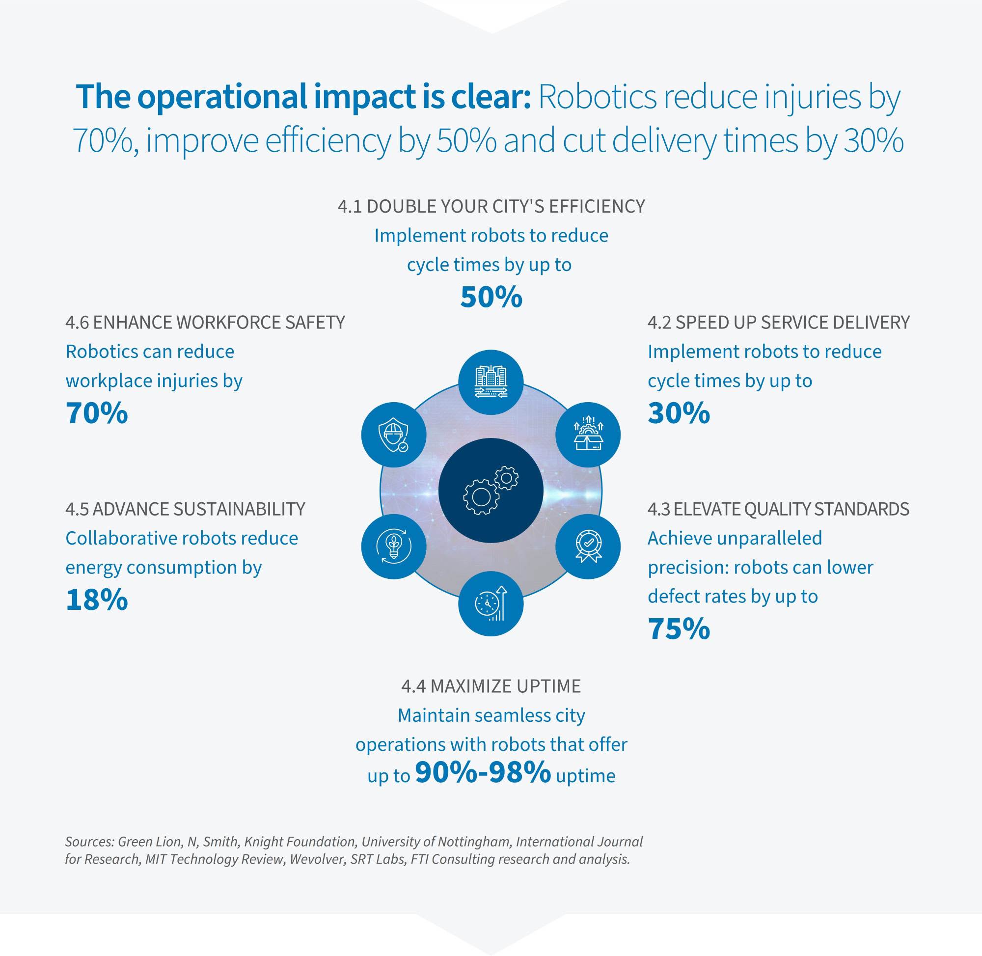 Infographic showing robotics impact, reducing injuries by 70%, improving efficiency by 50%, and cutting delivery times by 30%.