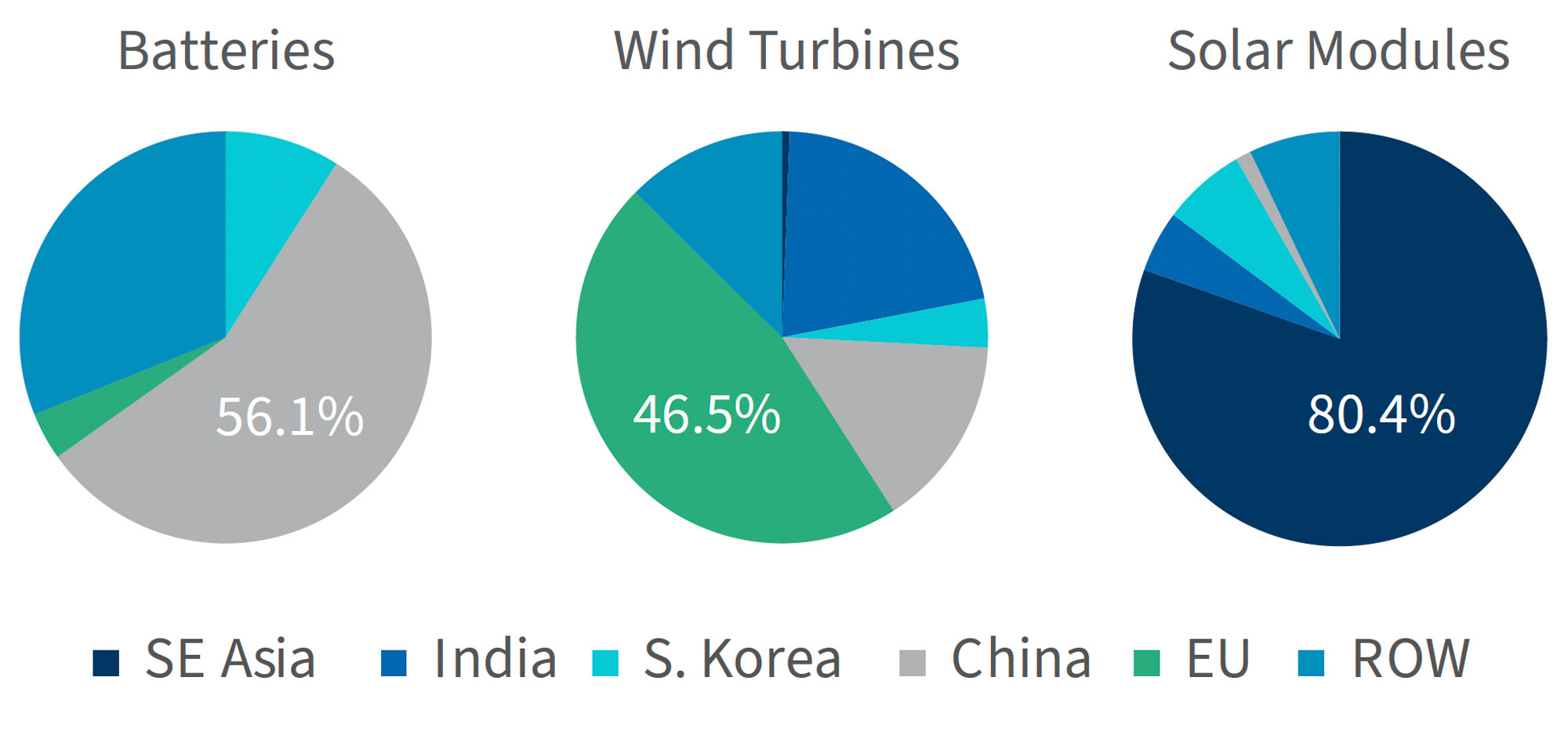 Pie charts showing regional shares in batteries, wind turbines, and solar modules manufacturing across global markets.