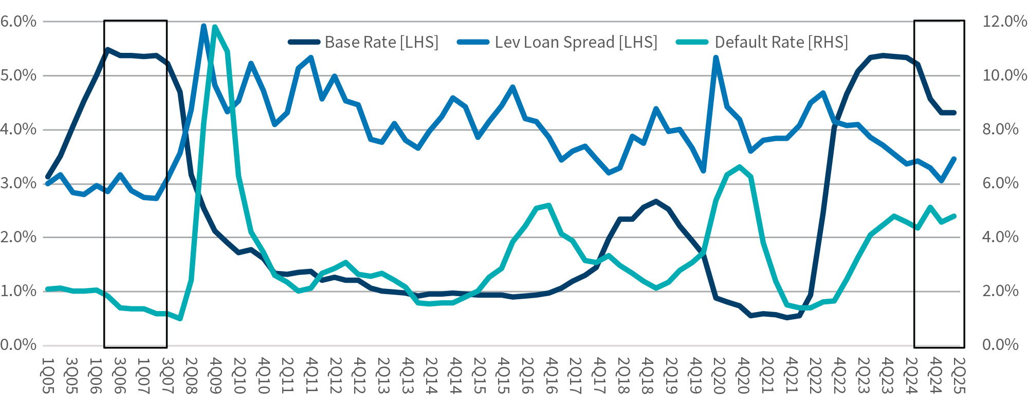 Chart showing base rate, loan spread, and default rate trends from Q1 2005 to Q2 2025 in financial market analysis.
