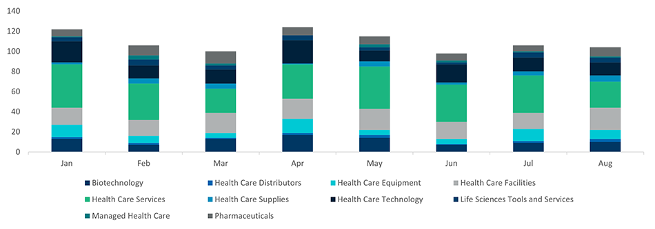 Announced Healthcare Transactions By Month