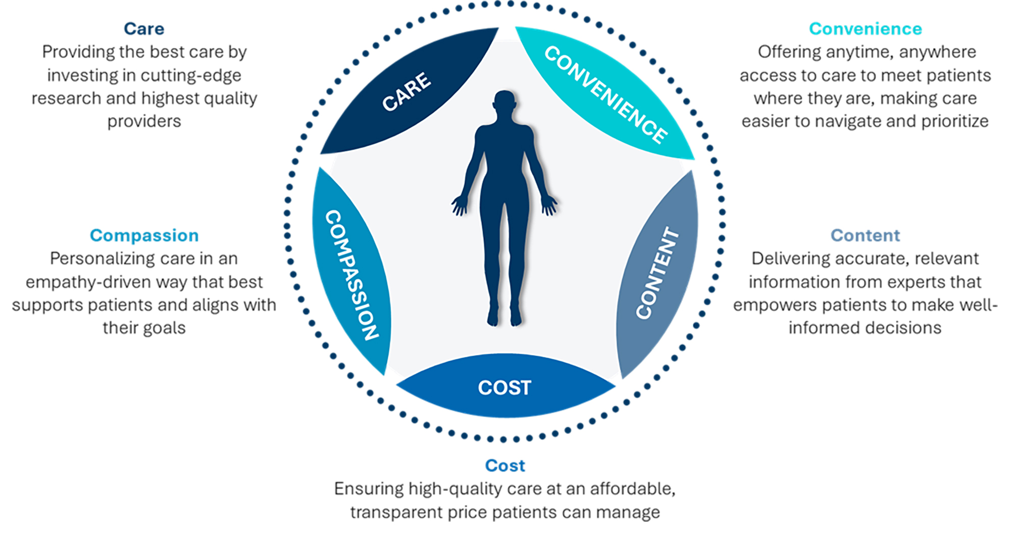 Inforgraphic outlining The “5Cs” of Human-Centered Healthcare Transformation - 1. Care , 2. Convenience, 3. Content, 4. Cost, 5. Compassion, 