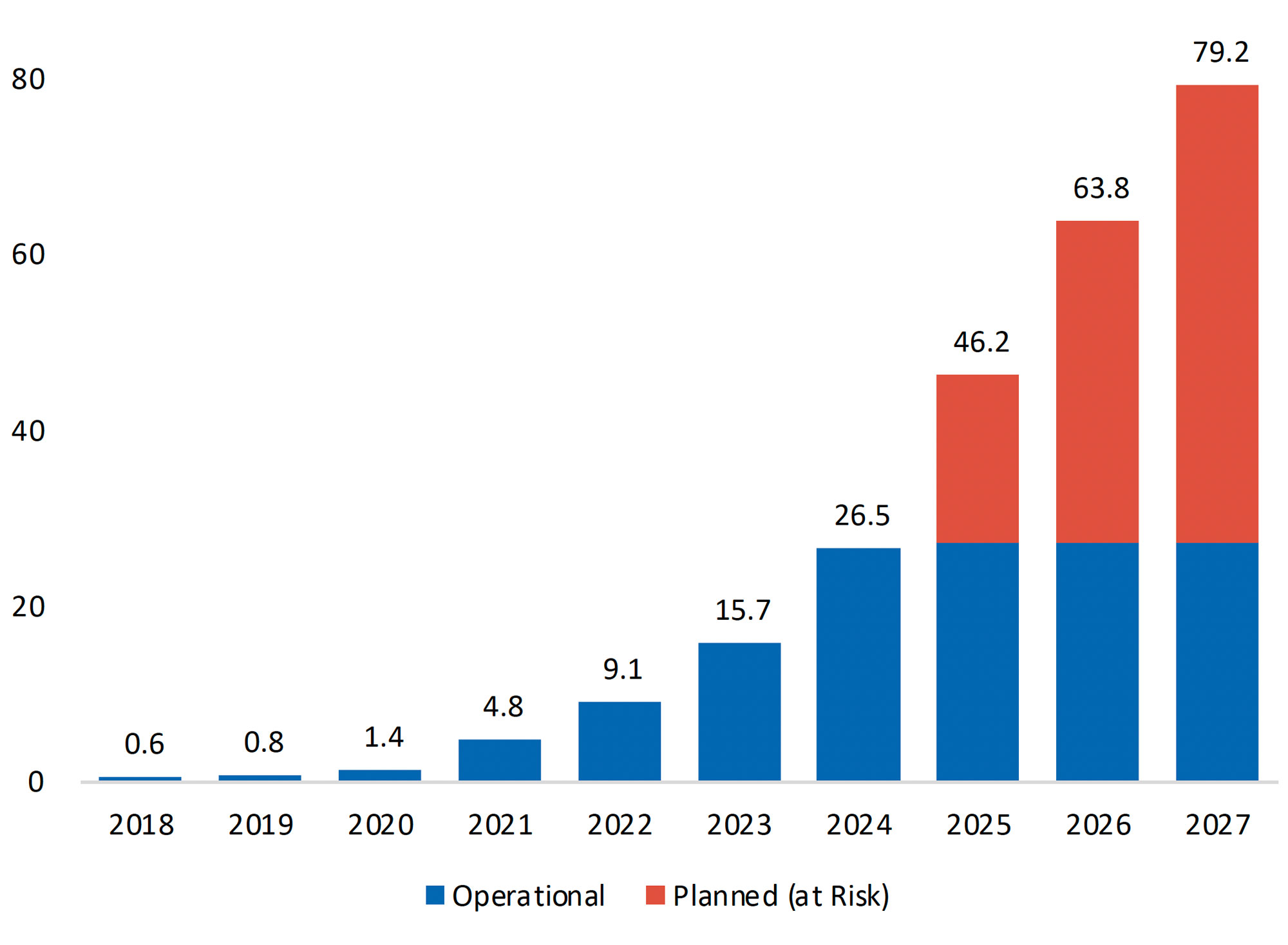 U.S. BESS Capacity (Gigawatt) - Bar chart displaying the operational and planned (at Risk) between 2018 and 2027.
