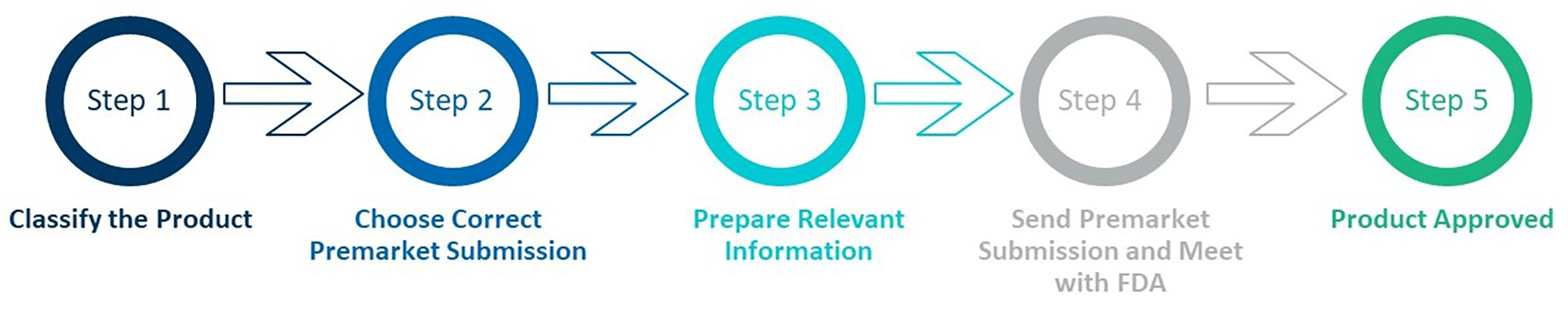 New FDA Approval Process for LDTs