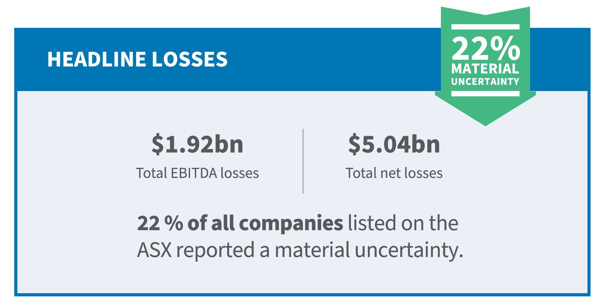 Infographic showing $1.92bn in EBITDA losses, $5.04bn in net losses and 22% of ASX-listed companies with uncertainty.