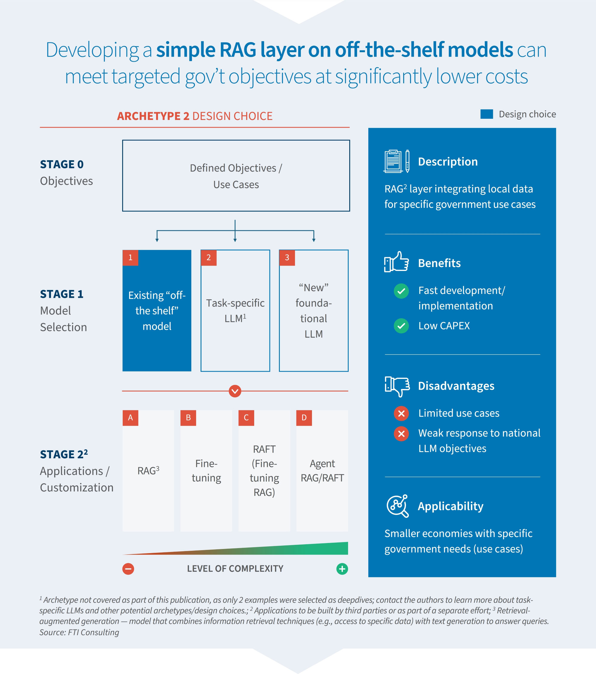 Infographic on developing a simple RAG layer on off-the-shelf models, showing objectives, model selection, benefits, disadvantages, and applicability.