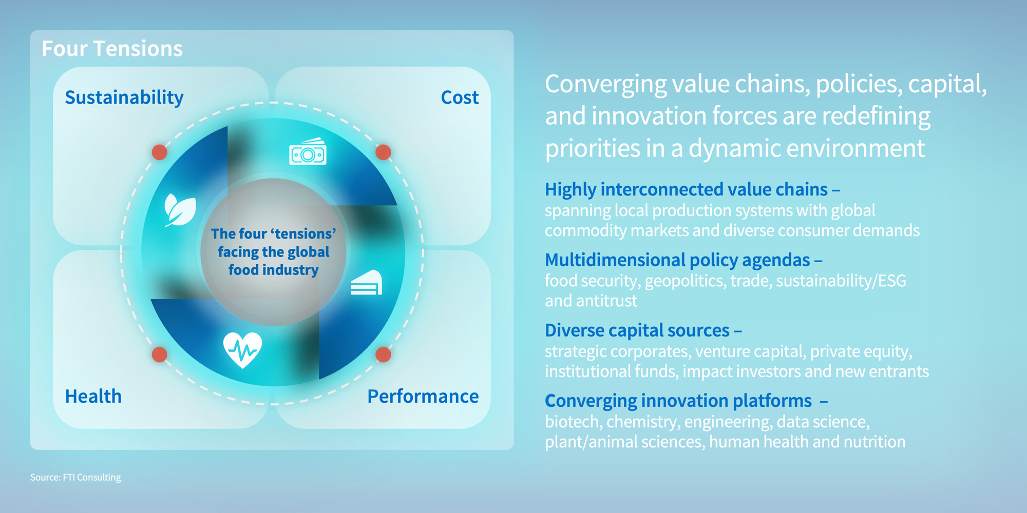 AI Catalyst Food Agricultures Next Era Graph 1
