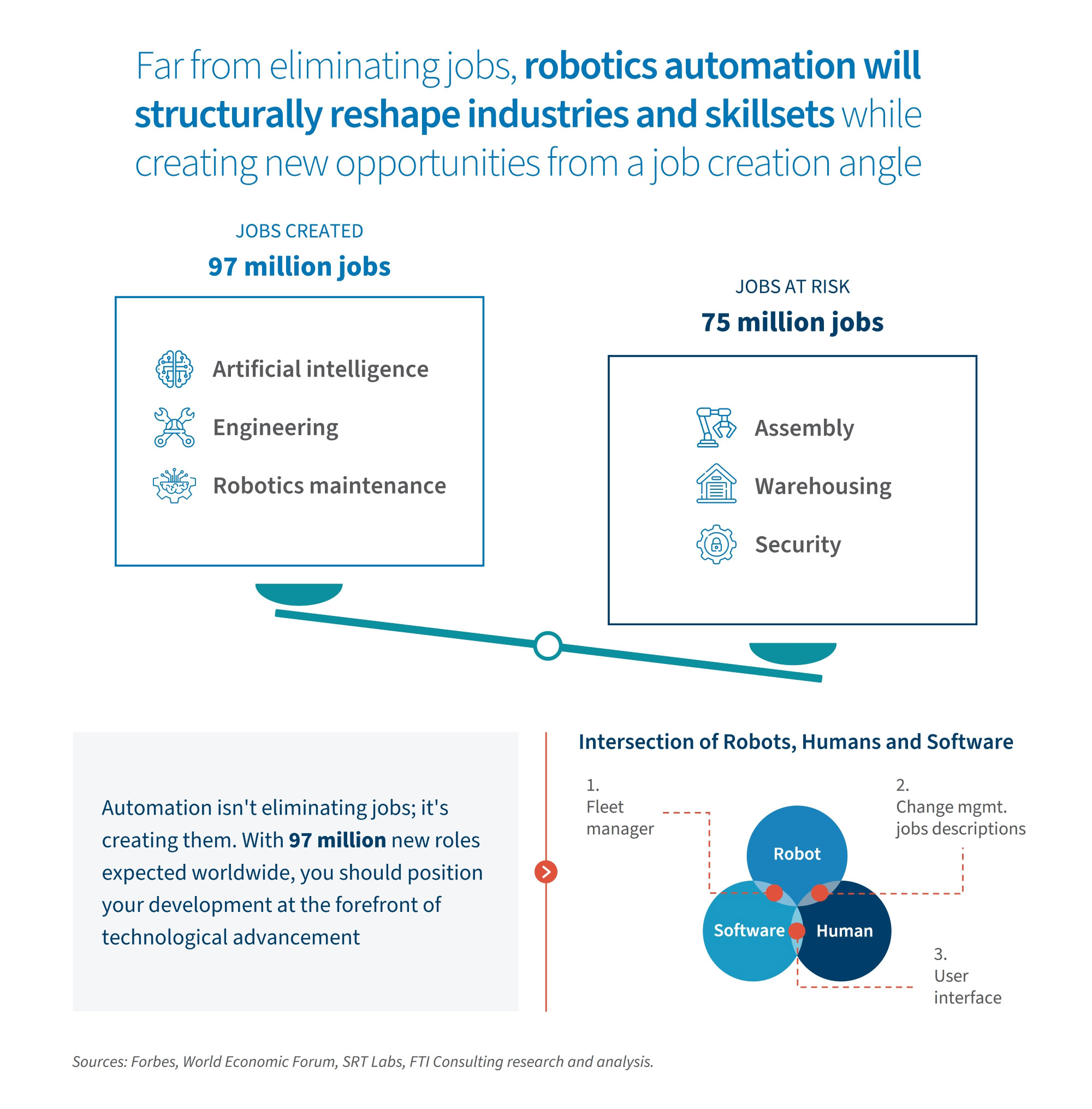 Infographic showing robotics automation creating 97 million jobs and risking 75 million, with impacts on AI, engineering, and assembly.