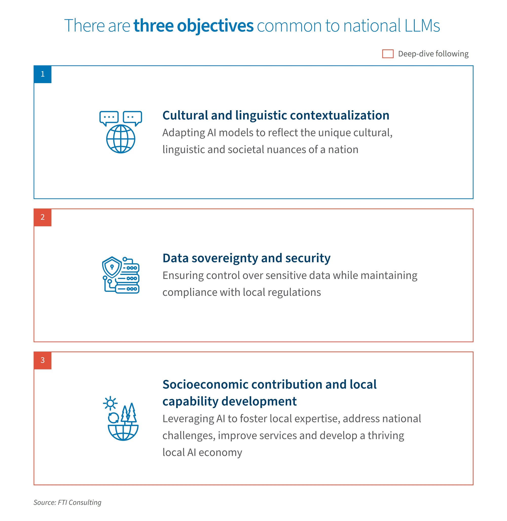 Infographic outlining three objectives for national LLMs: cultural contextualisation, data sovereignty, and socioeconomic development.