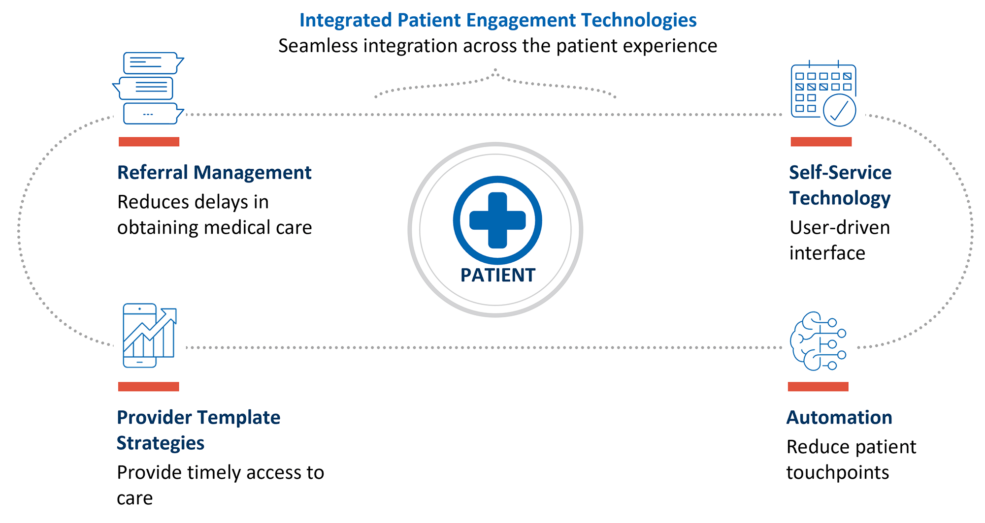 Integrated Patient Engagement Technologies
