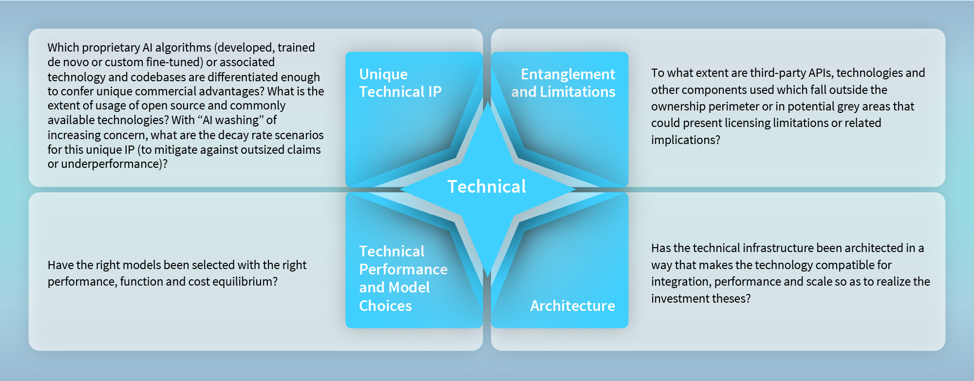 Diagram of AI technical impact: unique IP, entanglement limits, model choices, and architecture considerations.