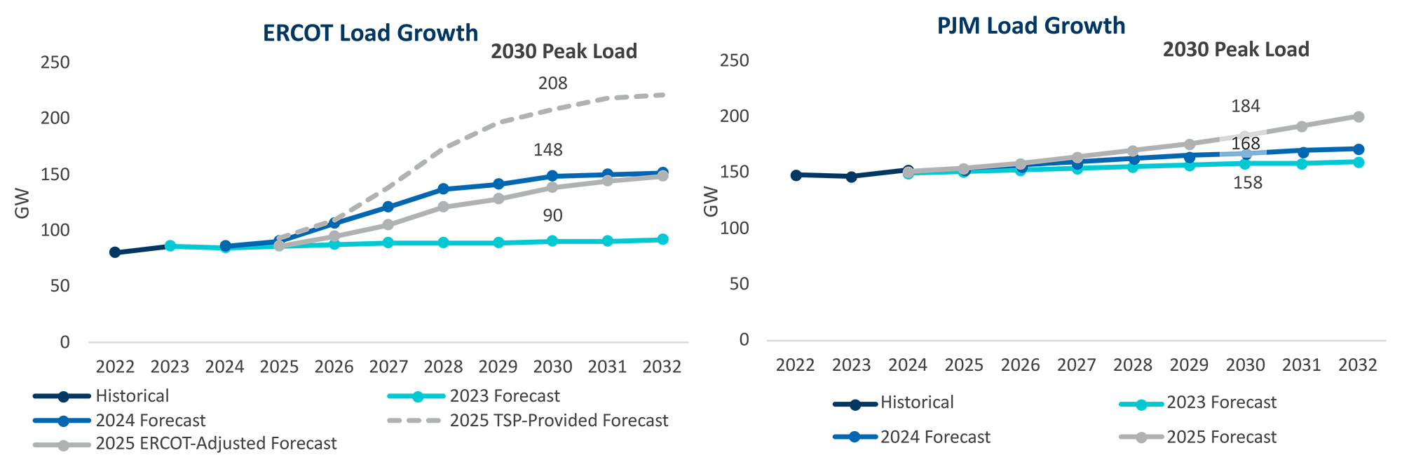 Table showing solar and wind capacity in queue from 2026–2034, including total GW and FTI Consulting estimates of impacted capacity.