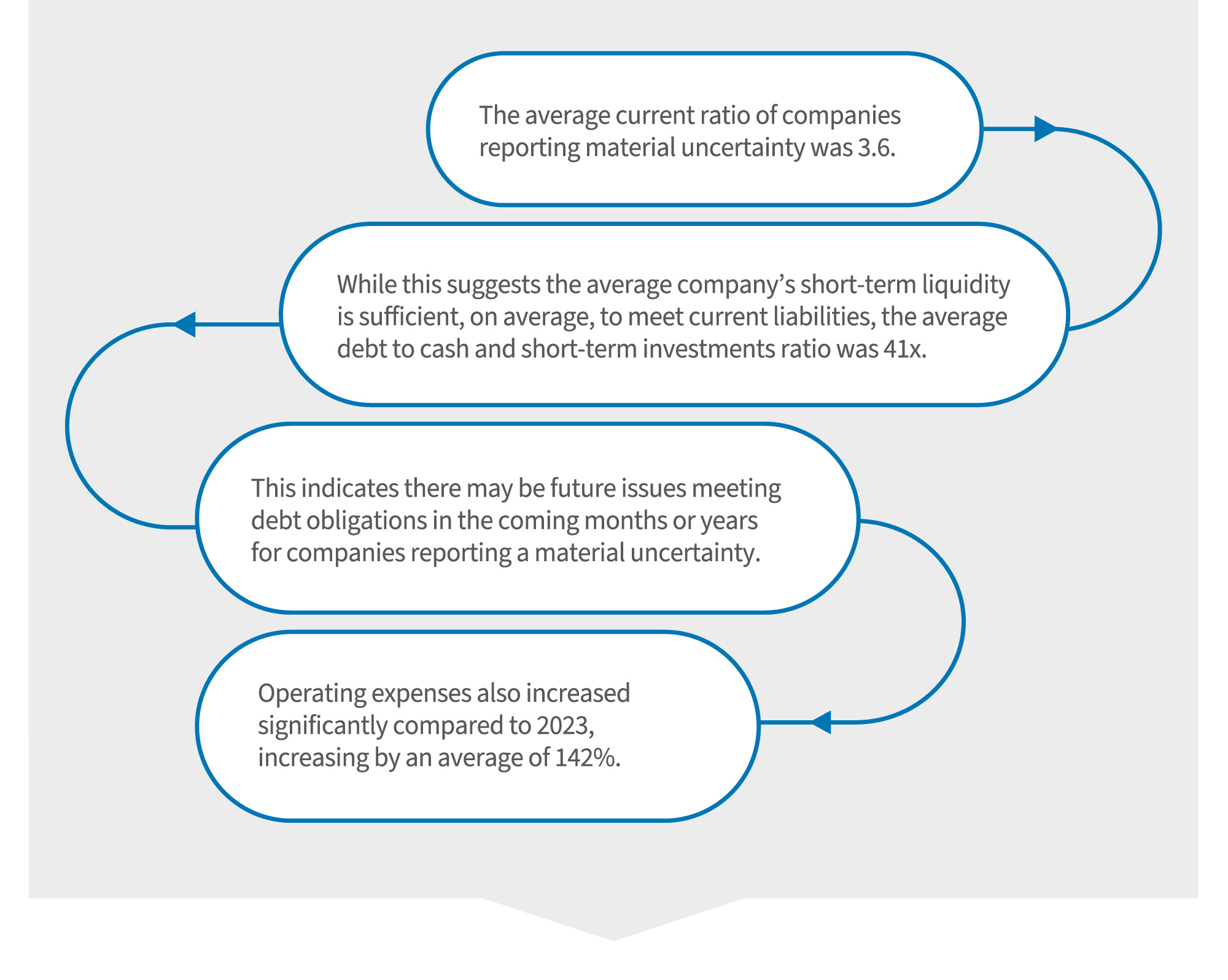 Inforgraphic - material uncertainty average financial performance and position - part 2.