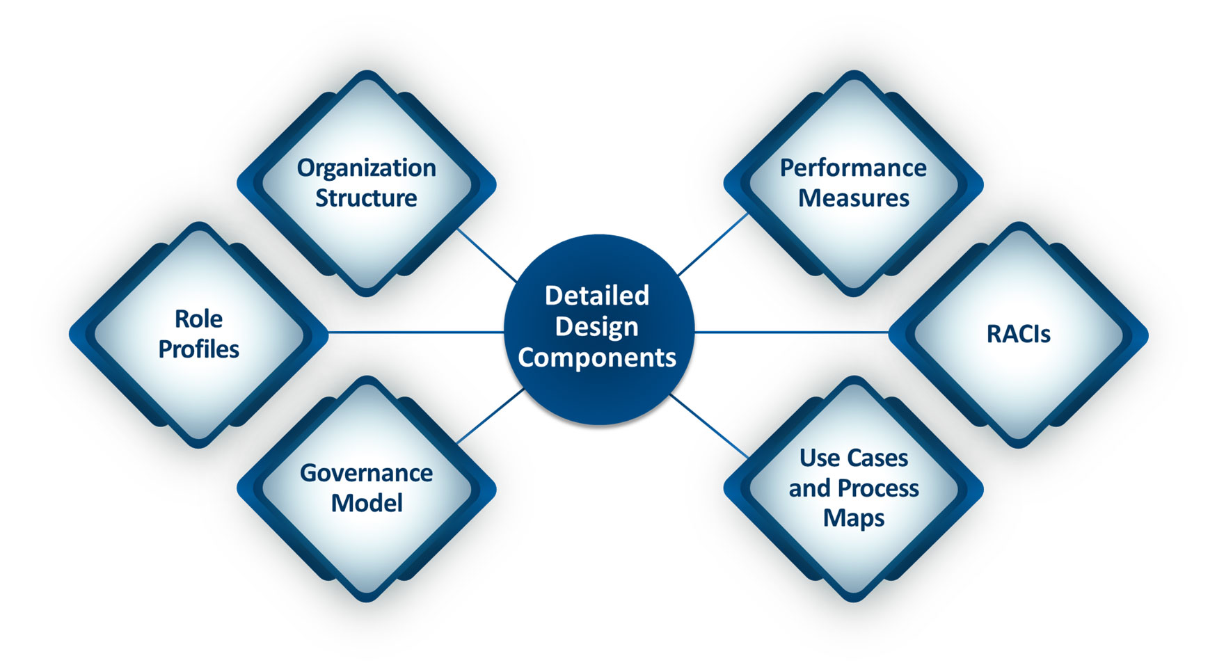 Turning Vision and Strategy Into Action The Role of Operating Model Design Figure 2