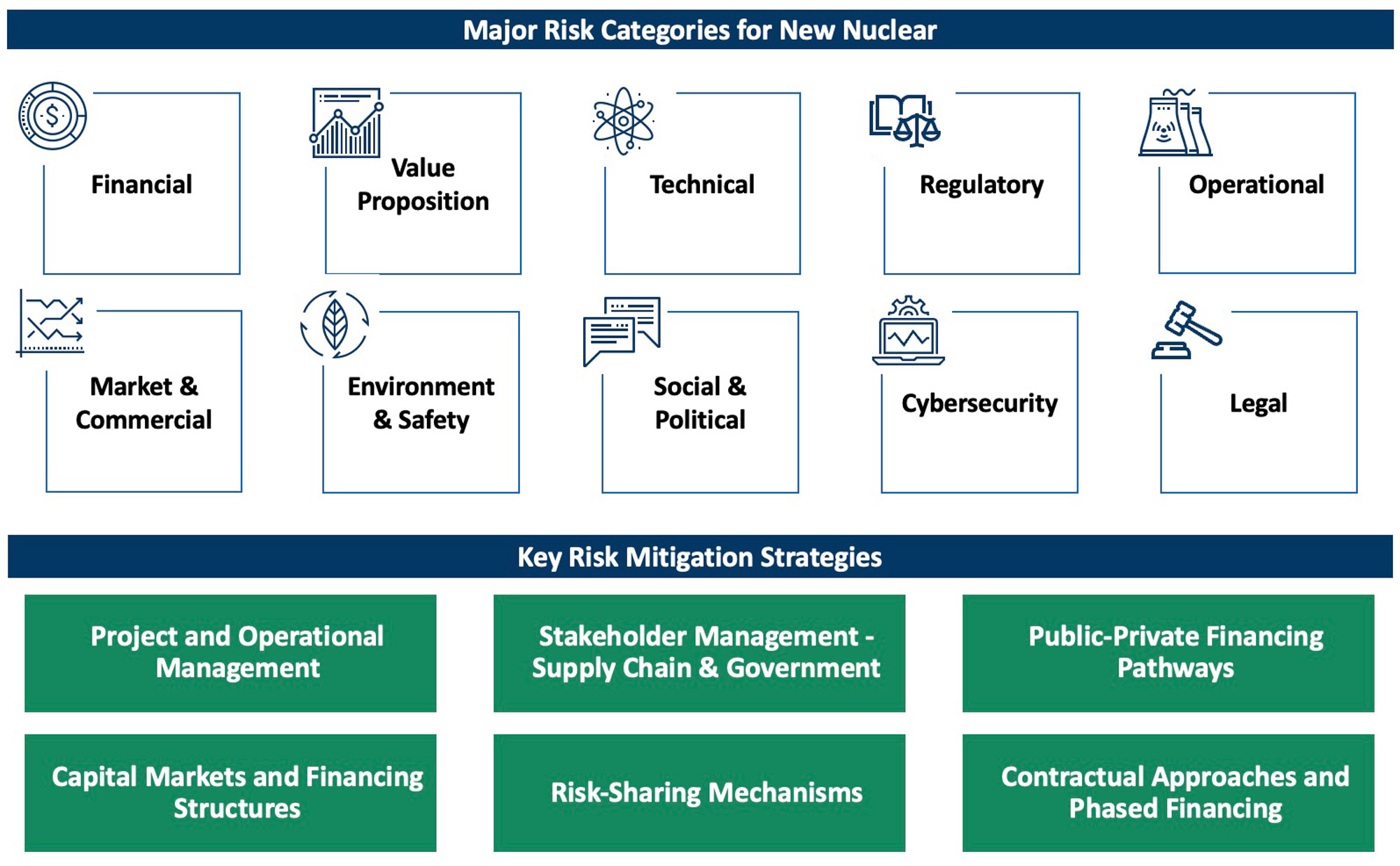 Risk Identification and Mitigation Strategies for Nuclear