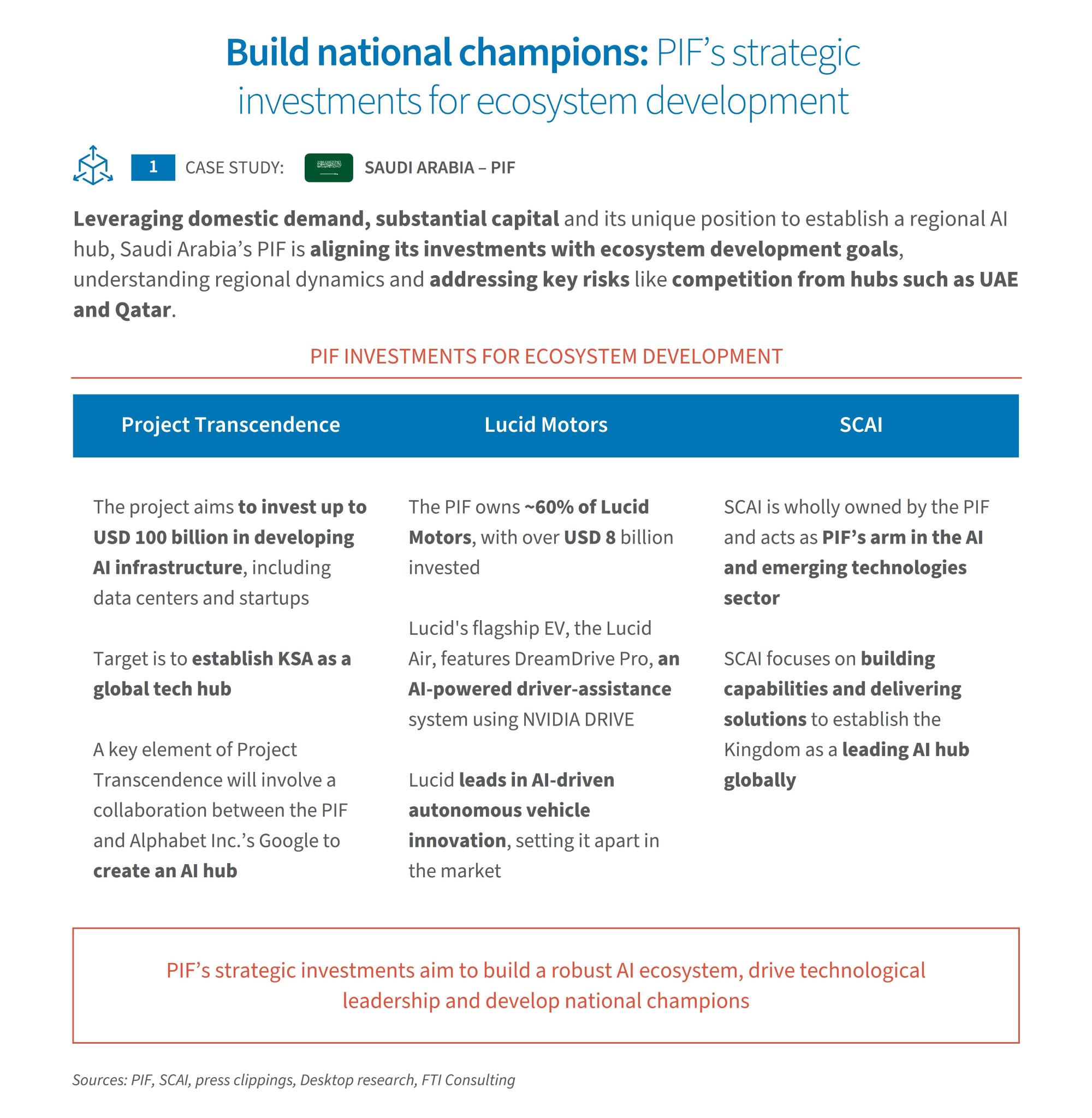 Infographic on Saudi Arabia PIF’s AI investments, highlighting Project Transcendence, Lucid Motors, and SCAI initiatives.