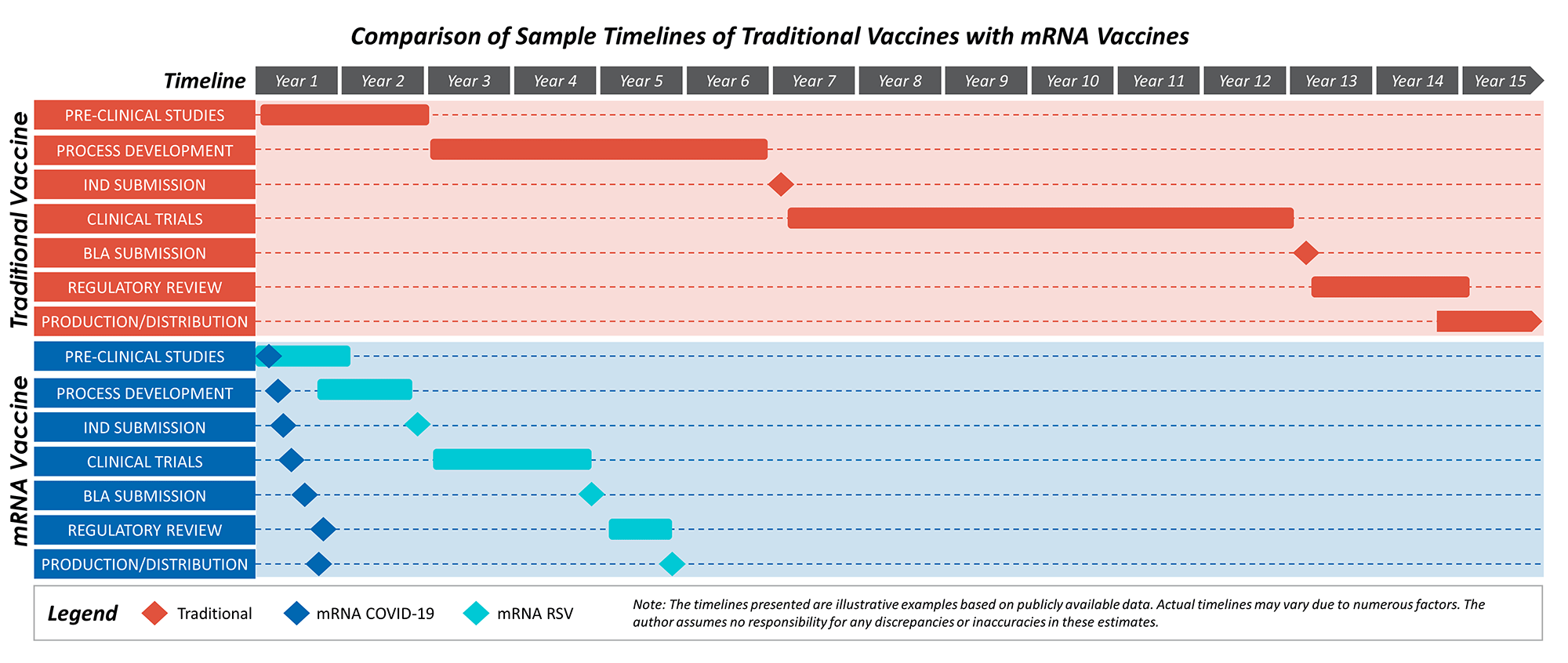 Sample Timelines for Traditional Vaccines vs. mRNA Vaccines