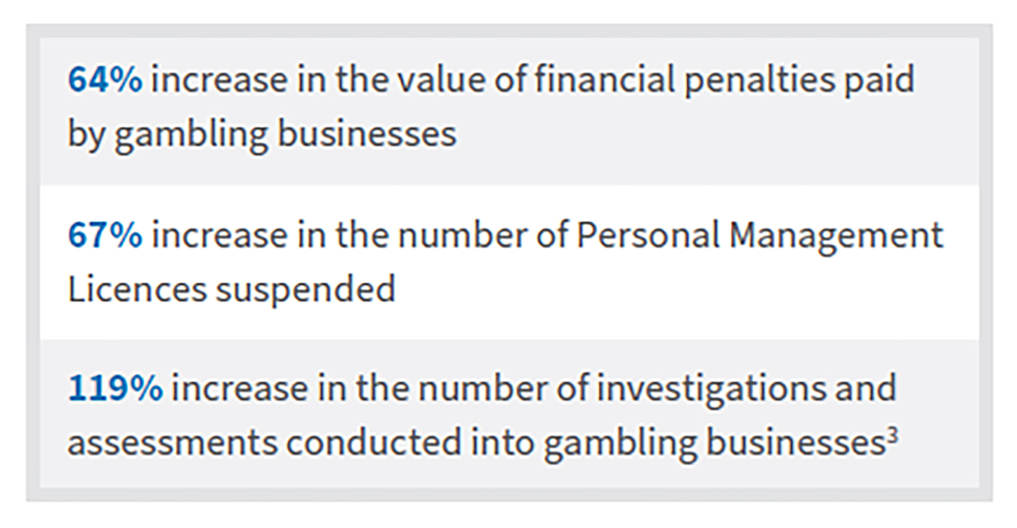 Escalating Enforcement in the UK Gambling Landscape