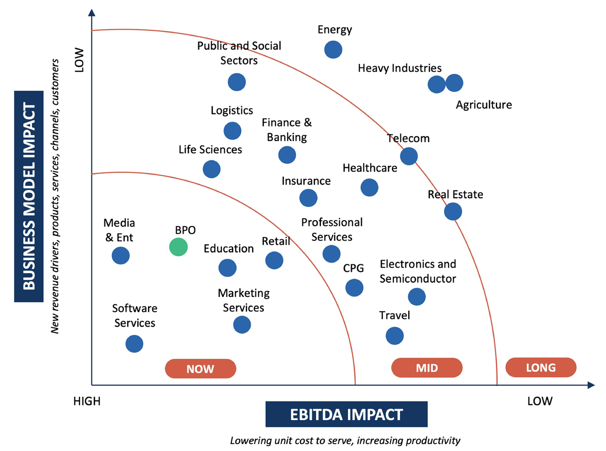 Artificial Intelligence Impact on Industries Graph