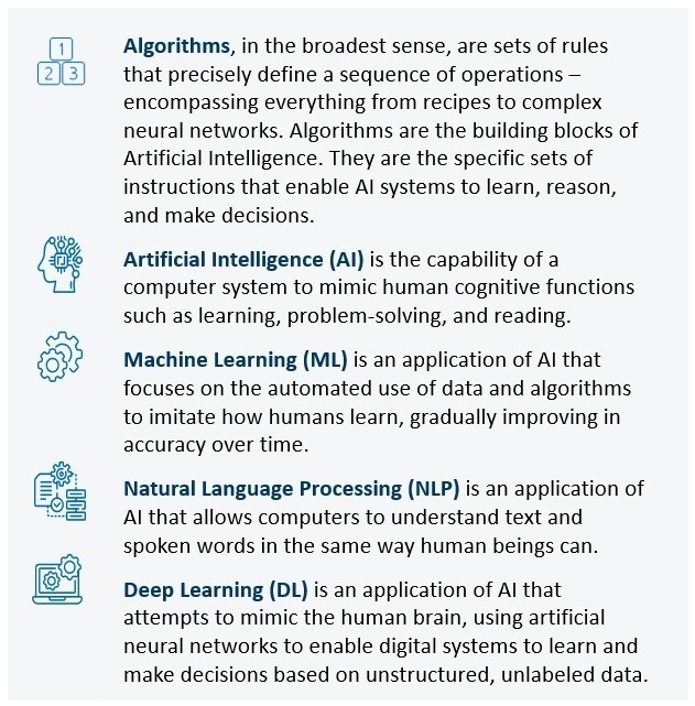Definitions of Algorithms, Artificial Intelligence, Machine Learning, Natural Language Processing and Deep Learning.
