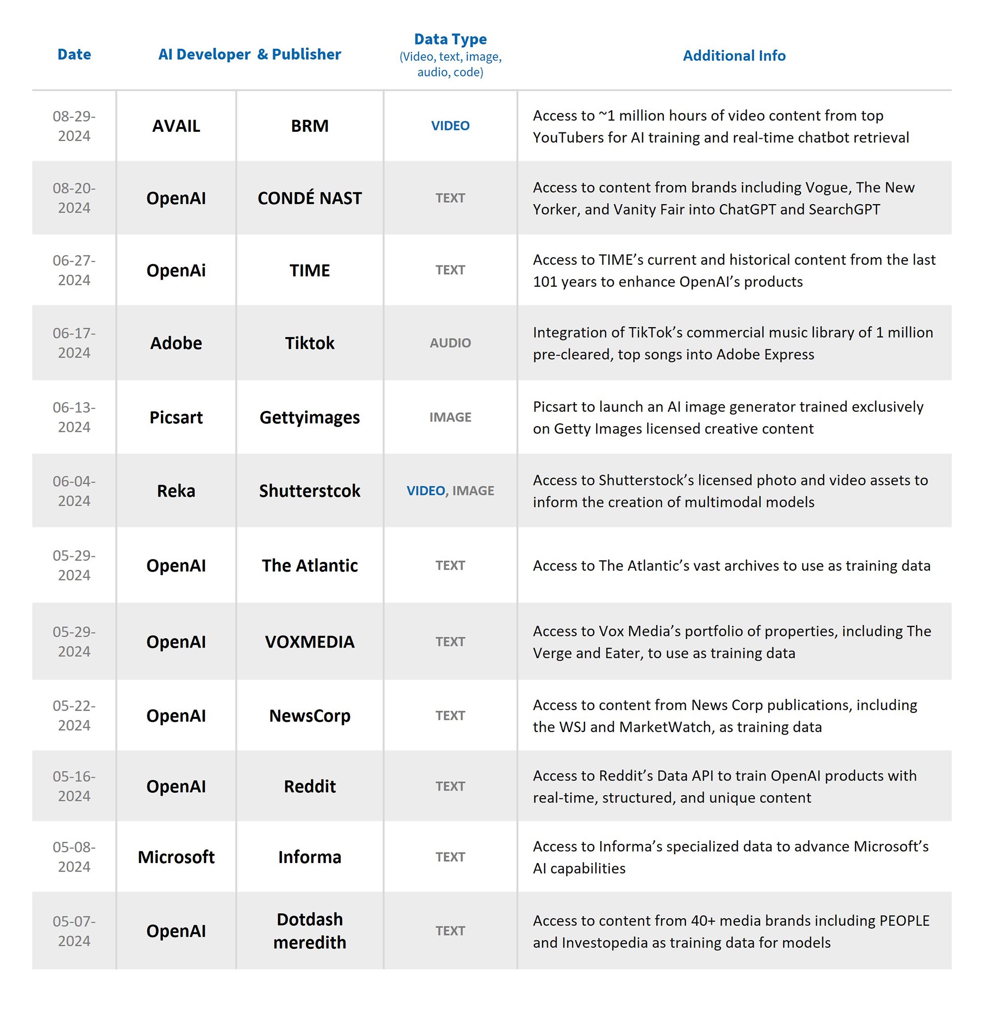 Table showing AI developer and publisher deals from Jan 2023 to Feb 2024, listing partners, data types, and usage details.