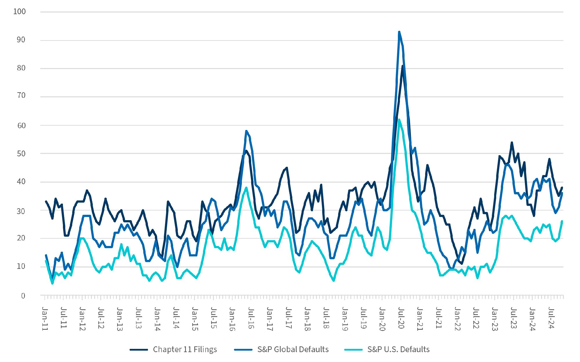 Chapter 11 Filings and S&P Debt Defaults 3-Month Rolling Totals