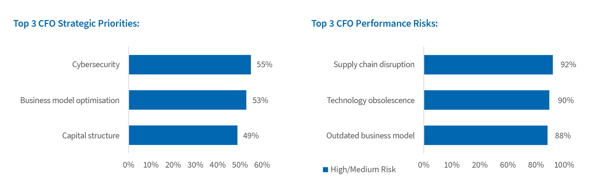 A graph outlining the Australian CFO priorities and challenges.