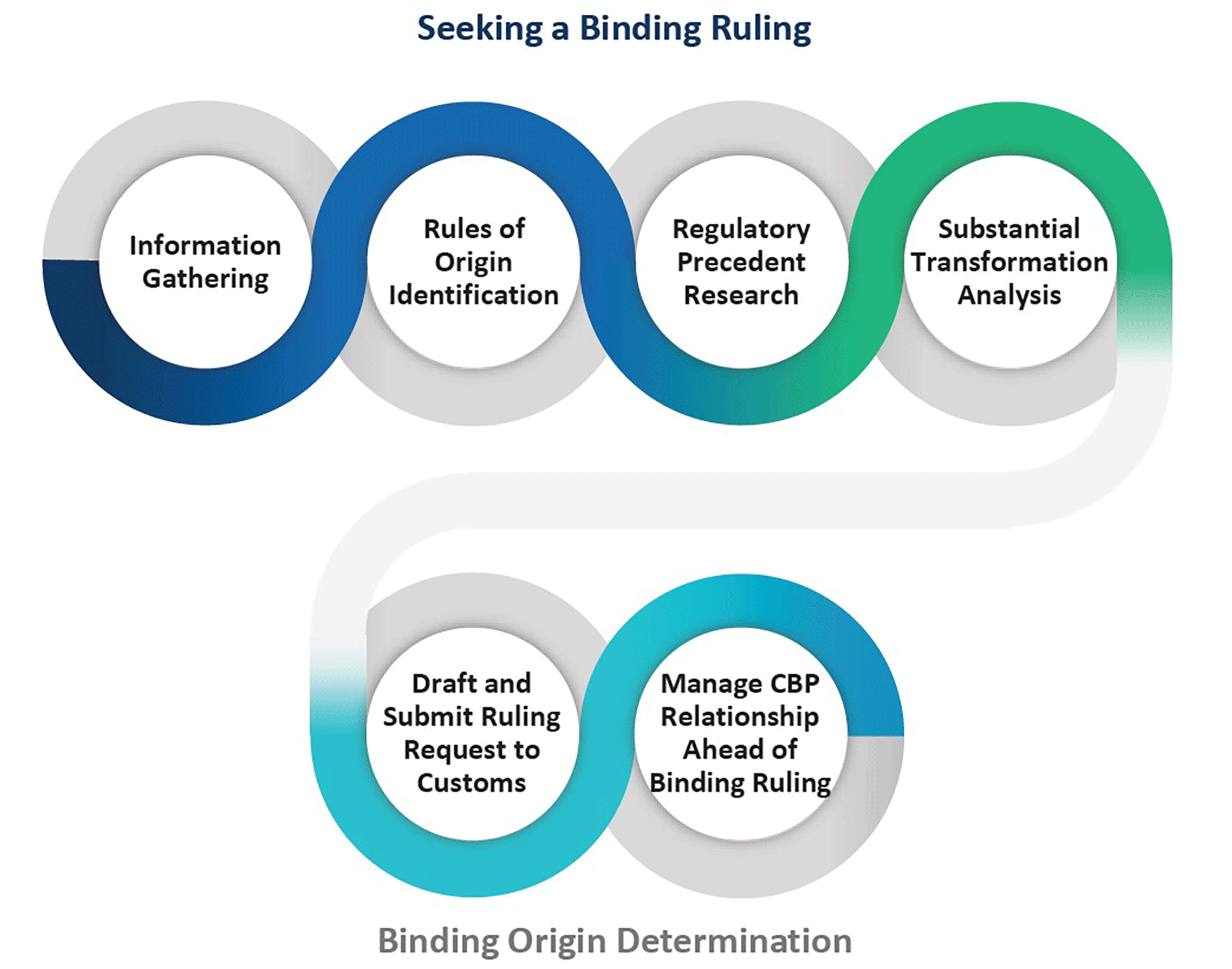 Seeking a Binding Ruling Figure 1