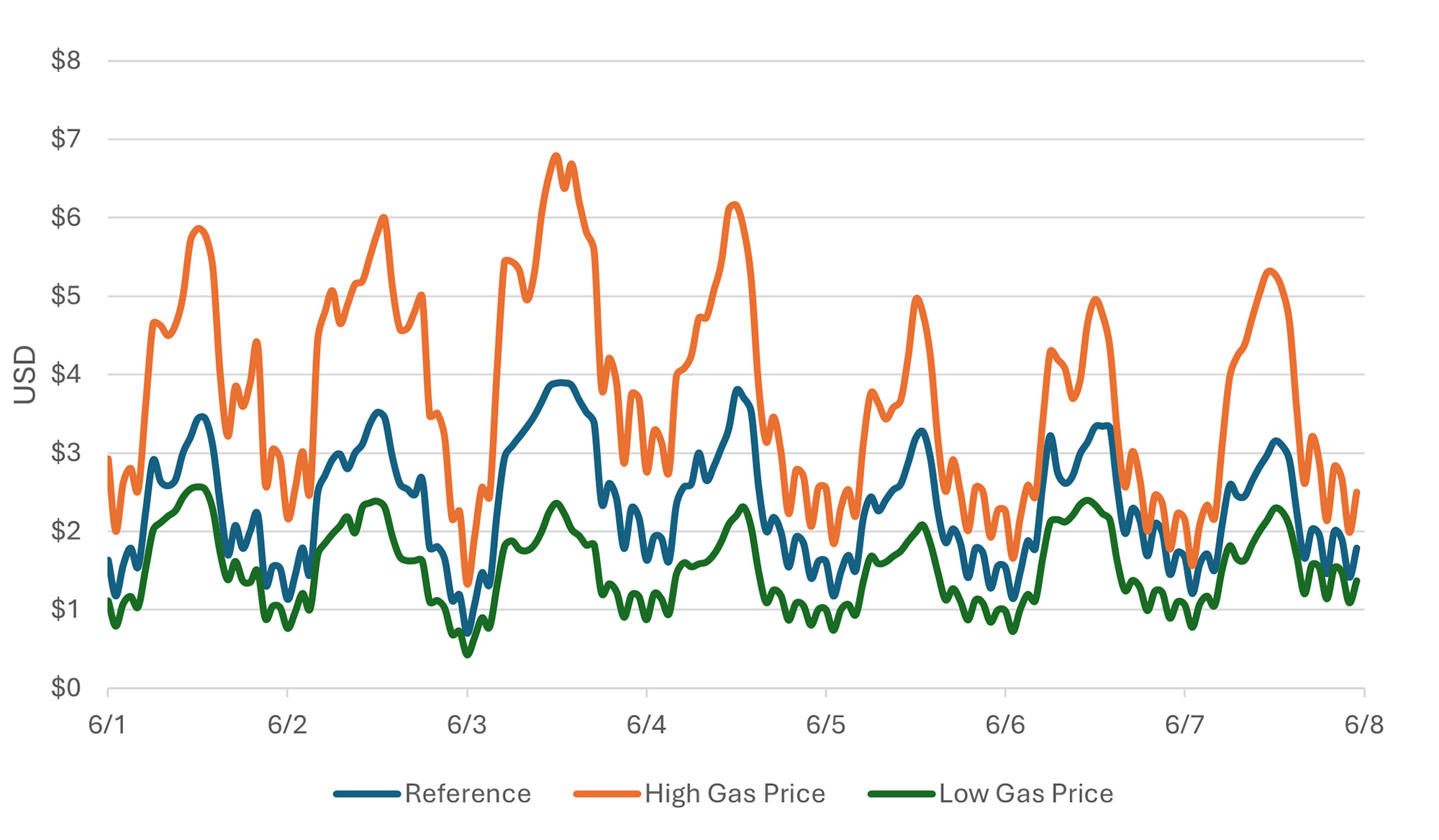 power market forecasts should shape your energy efficiency strategy figure 3