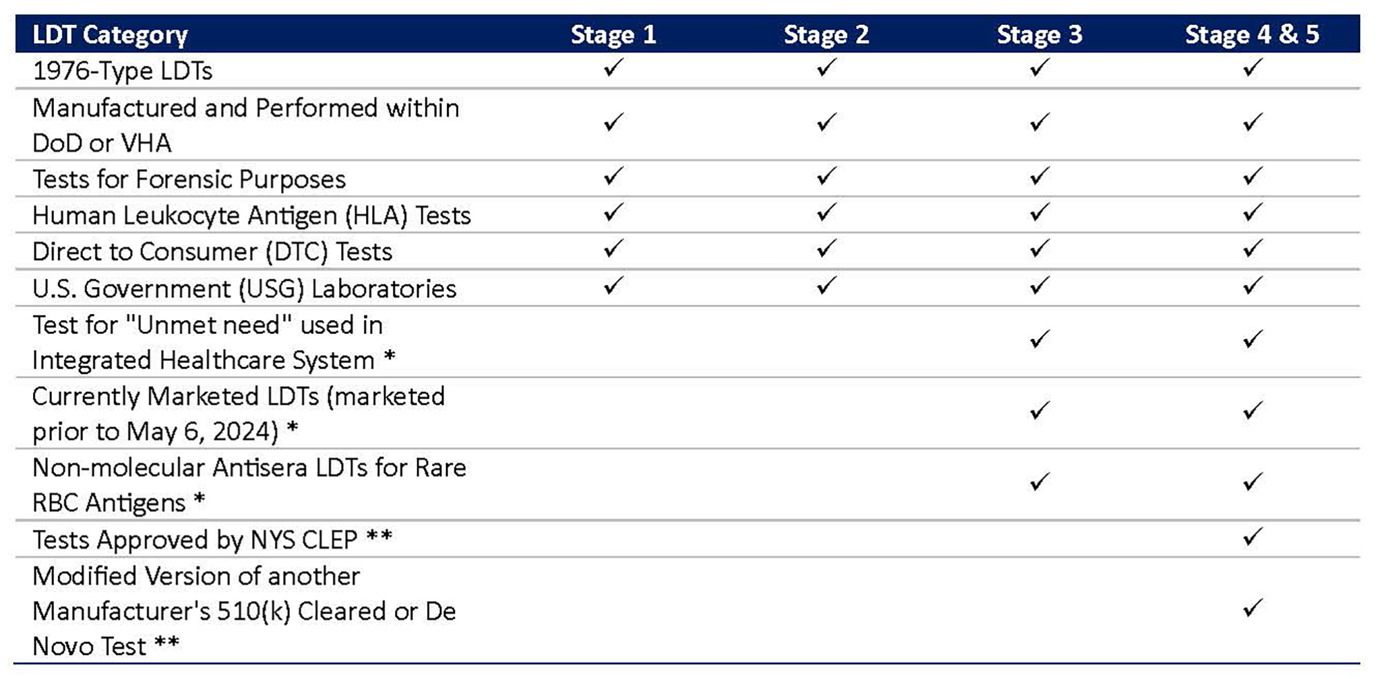 Enforcement Discretion from Applicable Stages of Phaseout Policy for Certain LDTs