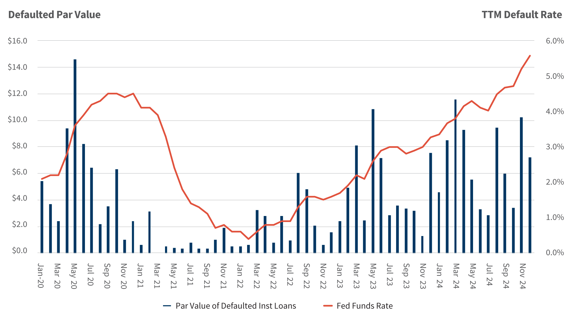 U.S. leveraged loan default rate graph covering January 2020 to November 2024