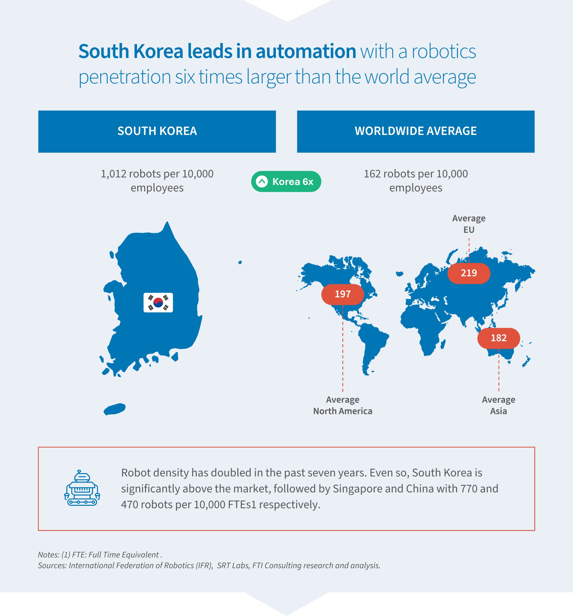 Infographic comparing robot density, showing South Korea at 1,012 robots per 10,000 employees versus the global average of 162.