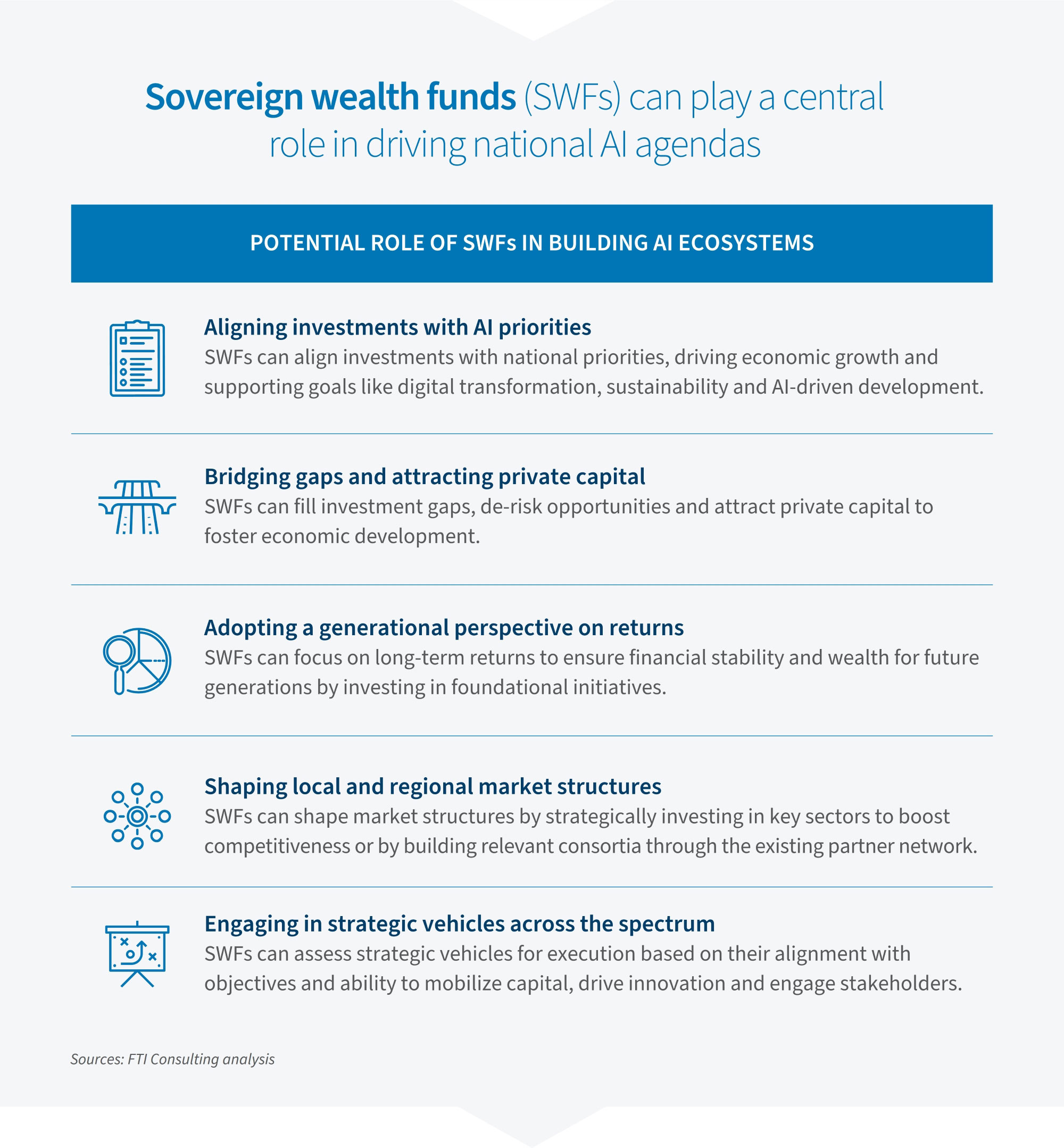 Infographic outlining the role of sovereign wealth funds in AI, including investment alignment, capital, and market shaping.