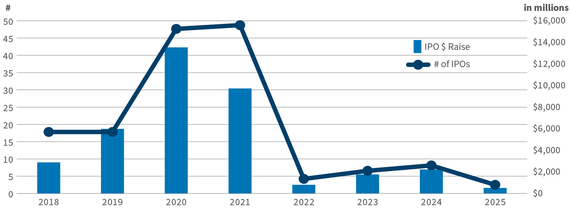 Bar and line graph showing biotech IPO volume and funds raised from 2018 to 2025, highlighting a sharp decline post-2021.