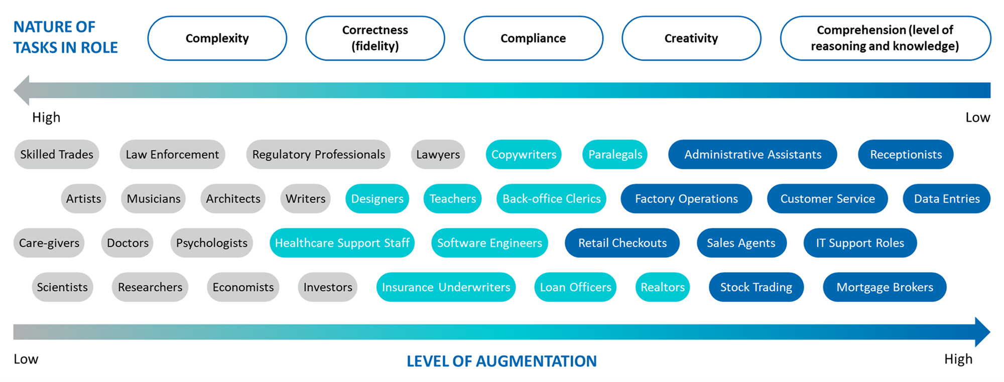 Level of Augmentation