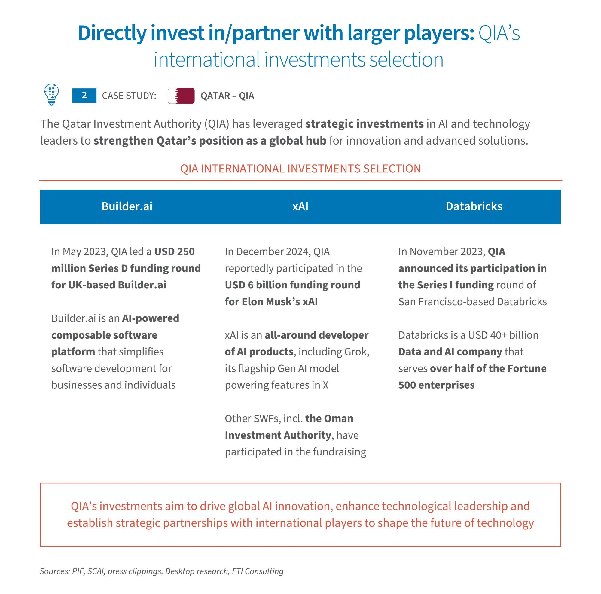 Infographic on Qatar QIA’s AI investments in Builder.ai, xAI, and Databricks, highlighting funding rounds and partnerships.