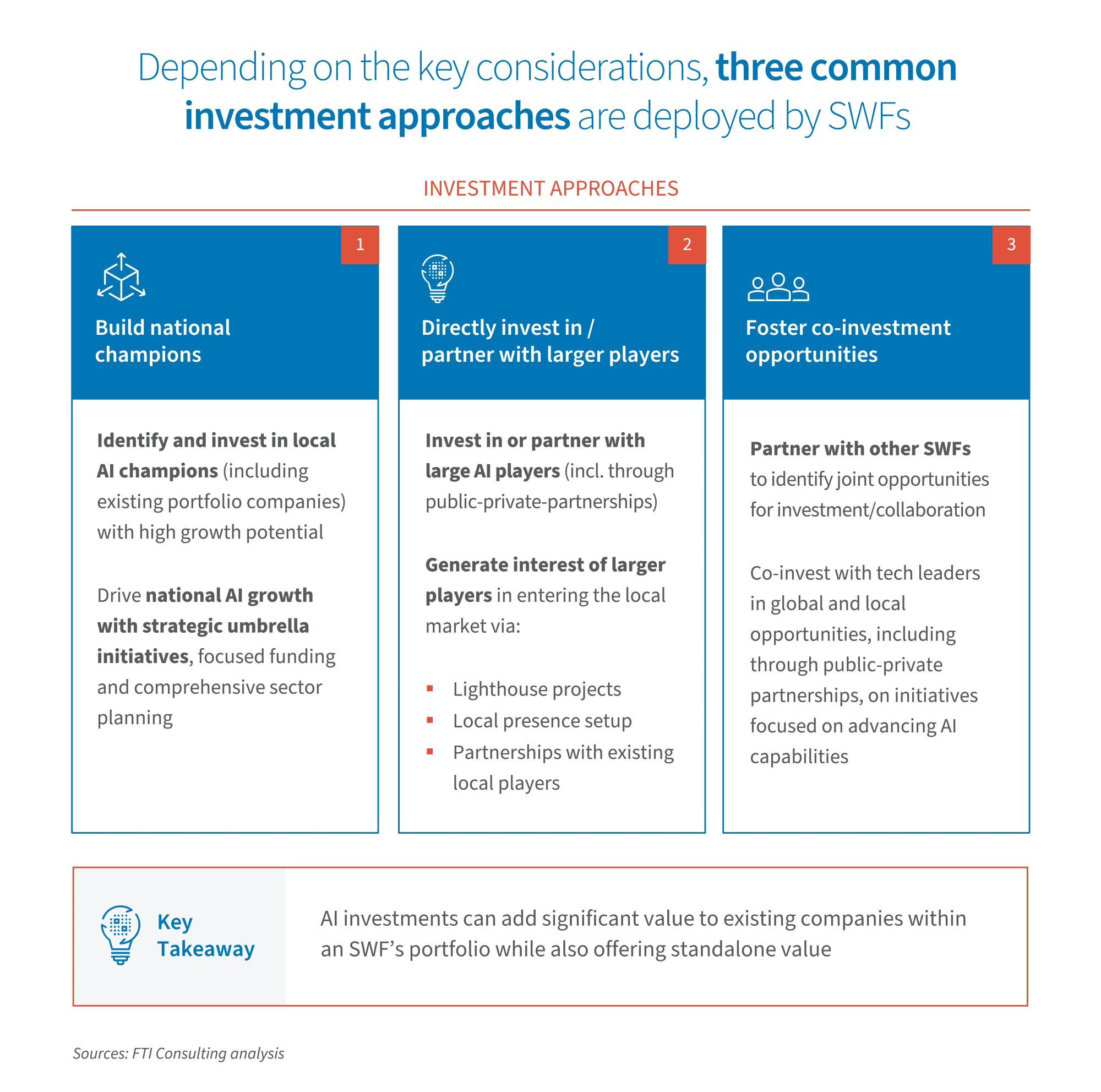 Infographic showing three SWF AI investment approaches: building national champions, partnering with large players, and co-investing.